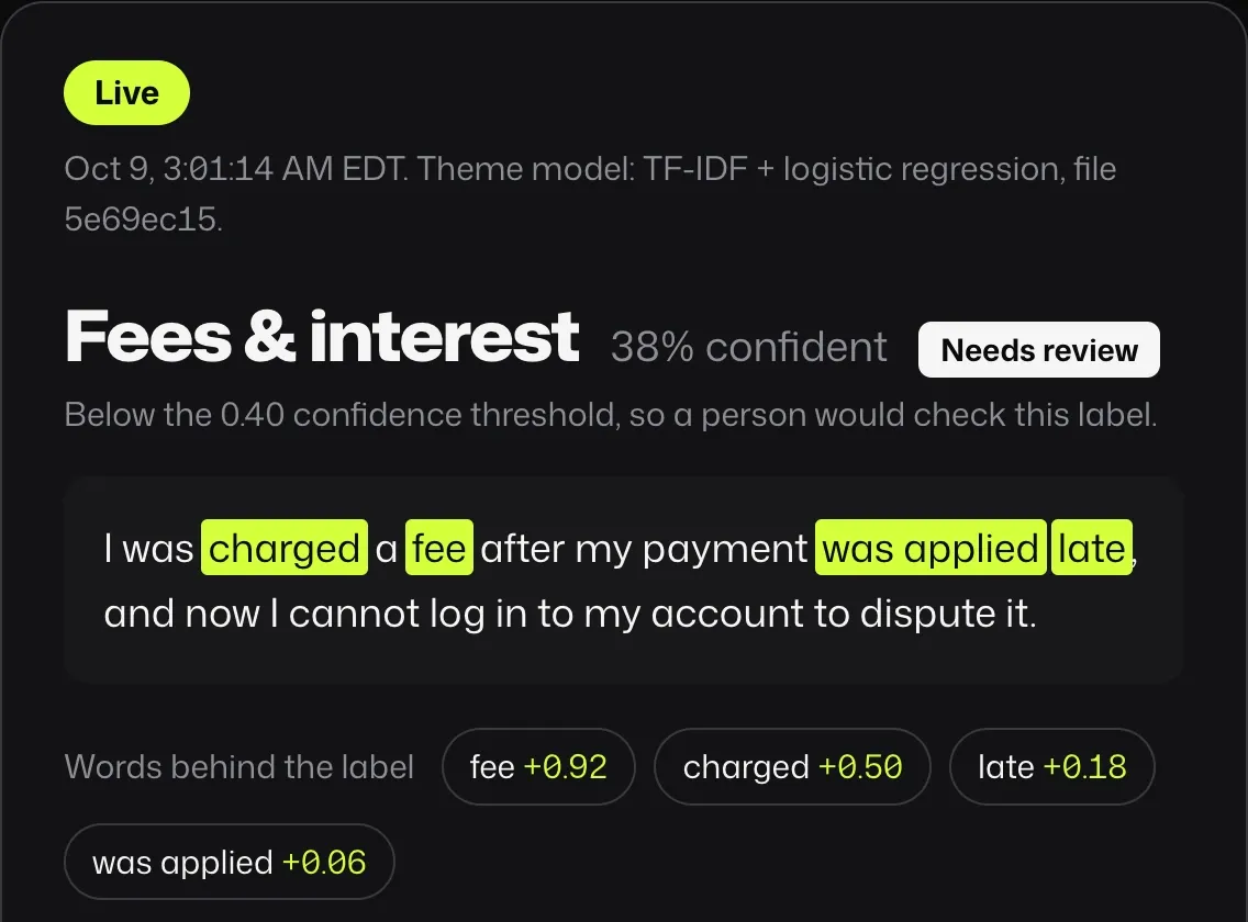 Live InsightPulse result for a sample complaint: theme Fees & interest at 38% confidence, marked Needs review because it is below the 0.40 threshold. The words fee (+0.92), charged (+0.50), late (+0.18) and was applied (+0.06) are highlighted as contributions to the label.