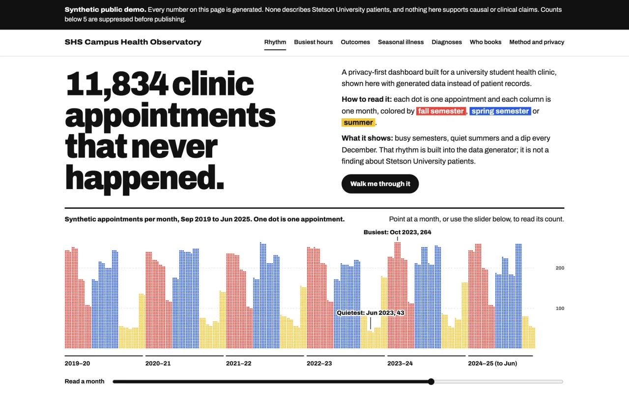 Campus health dashboard demo, labelled as synthetic: monthly columns of dots, one per synthetic appointment record, from 2019 to 2025.